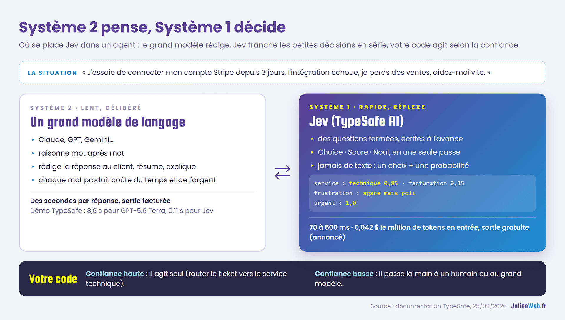 Schéma : le Système 2 (un grand modèle de langage) raisonne et rédige, le Système 1 (Jev) répond en une passe à des questions fermées avec une probabilité, et le code décide de ce qu'il fait selon la confiance