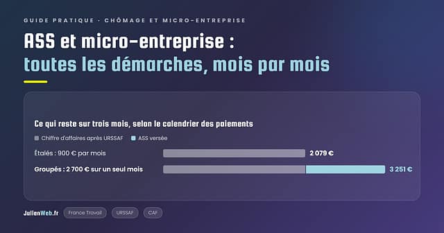 ASS et micro-entreprise : sur trois mois, 2 700 € encaissés laissent 2 079 € étalés à 900 € par mois, 3 251 € groupés sur un seul mois. JulienWeb.fr
