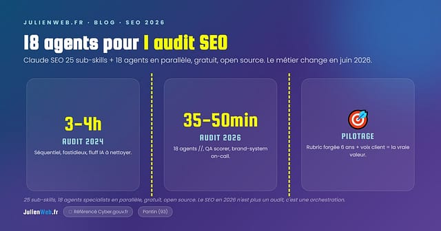 Claude SEO 18 agents en parallèle pour 1 audit SEO (vs 1 audit séquentiel) — carte OG Julienweb juin 2026
