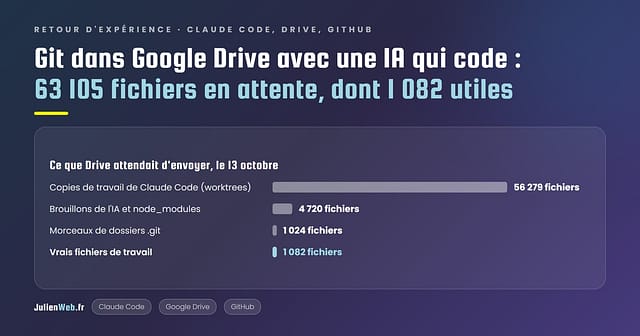 Git dans Google Drive avec Claude Code : la file d'envoi du 13 octobre, 63 105 fichiers dont 1 082 vrais fichiers de travail