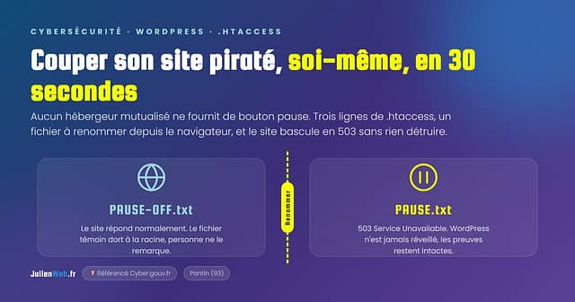 Les deux états de l'interrupteur .htaccess : PAUSE-OFF.txt, le site répond normalement ; PAUSE.txt, le site bascule en 503 sans rien détruire