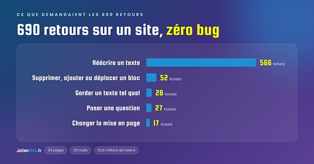690 retours sur un site, zéro bug : 566 textes à réécrire, 52 blocs à supprimer, ajouter ou déplacer, 28 textes gardés tels quels, 27 questions, 17 changements de mise en page. JulienWeb.fr