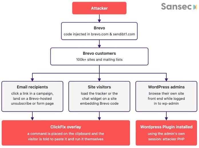 Brevo : l'alerte d'IT-Connect